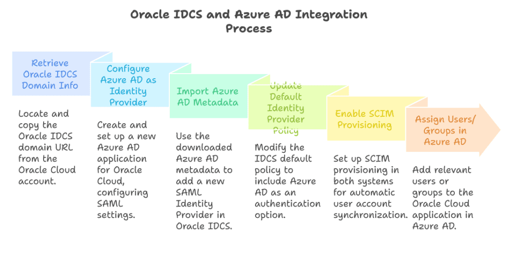 Steps to to Configure Azure AD SSO for Oracle Cloud using Oracle IDCS