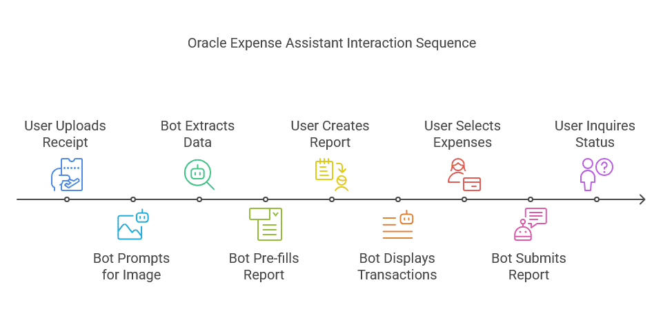 Configuring Oracle Digital Assistant to Upload and Manage Expenses in Microsoft Teams