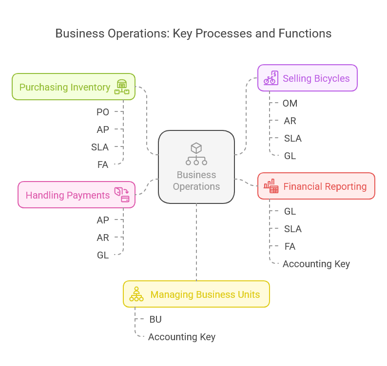 Understanding Oracle ERP Cloud Financial Modules A Guide for Non-Experts