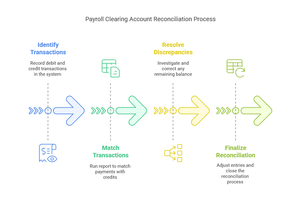 Managing Clearing Accounts Reconciliation in Oracle Cloud Financials Diagram